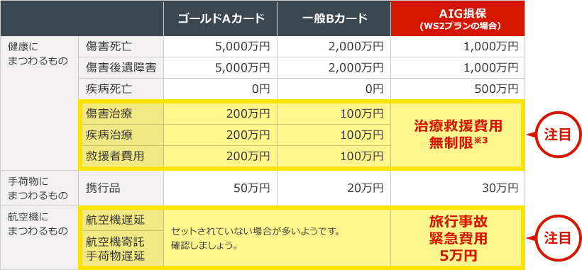 一般的なクレジットカードにセットされた保険の補償内容例