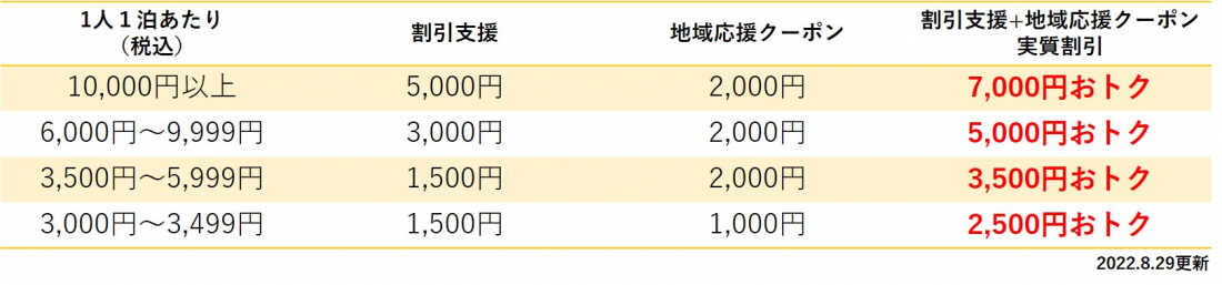 いば旅支援内容