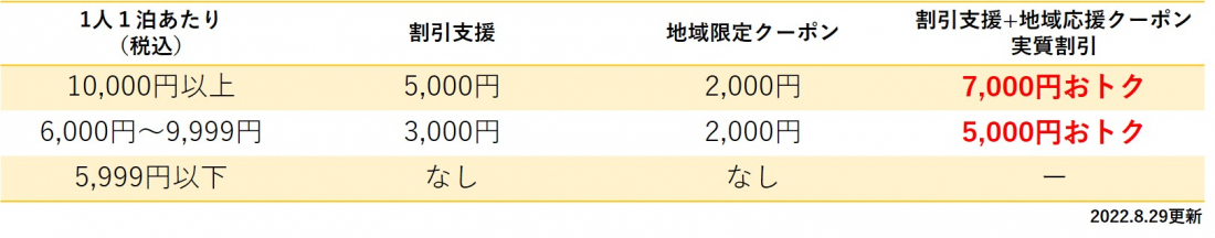 栃木県民割割引内容